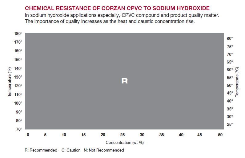 Effective Resistance to Caustic Solutions Corzan CPVC Corzan